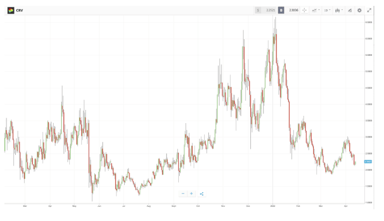 duurzame crypto curve dao