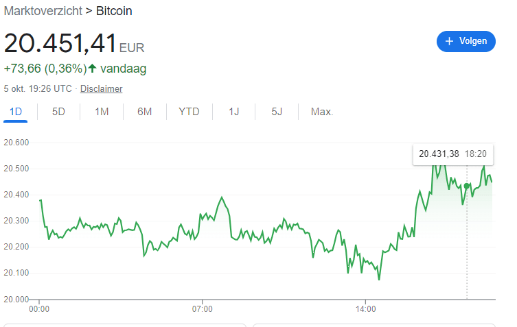 500 euro investeren Bitcoin koers