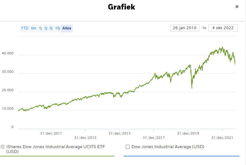 Investeren Dow Jones, 500 euro investeren