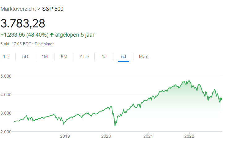 Investeren in S&P, 500 euro investeren