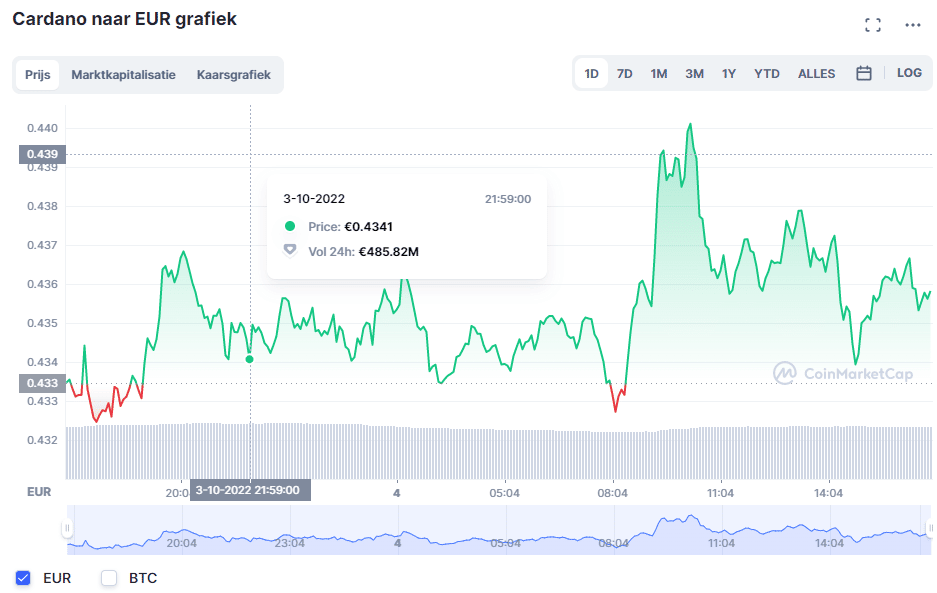 miljonair worden met cardano