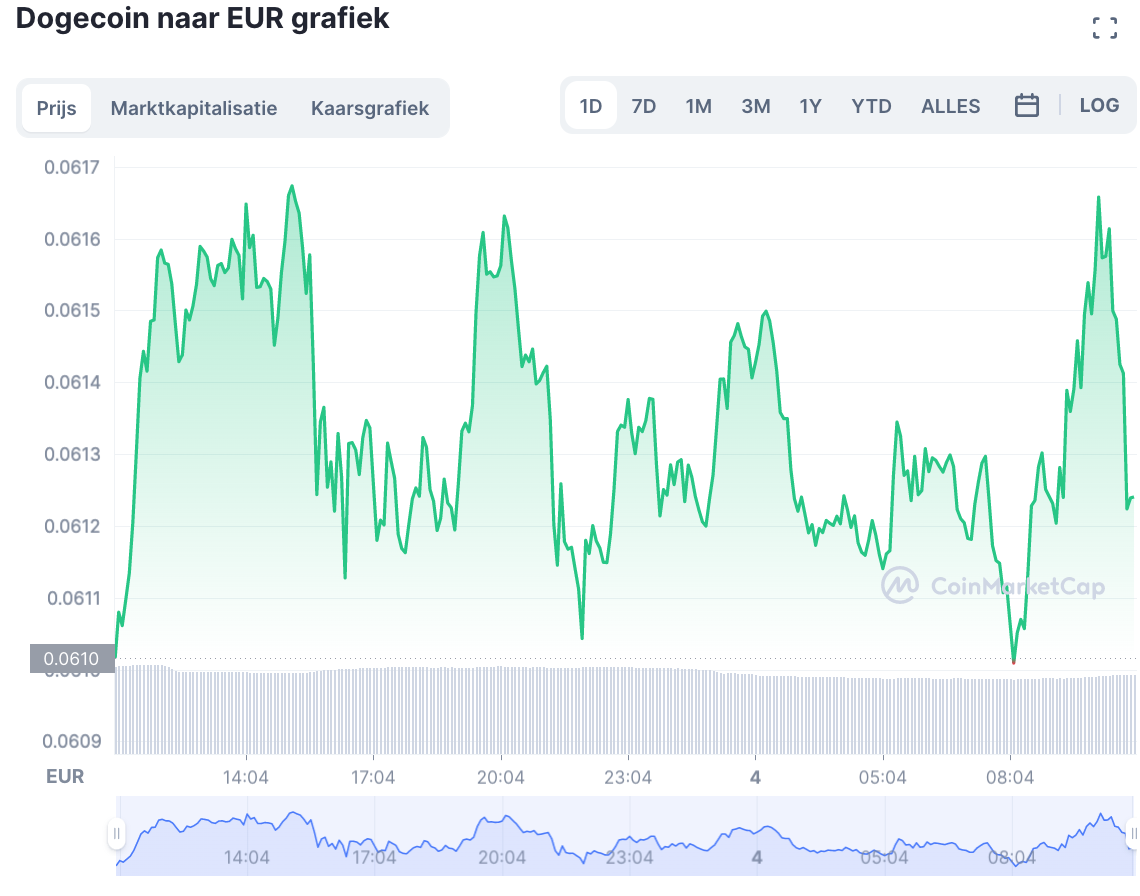 Dogecoin prijs en Tamadoge