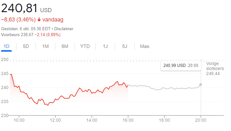 Investeren in Tesla aandelen, 500 euro investeren