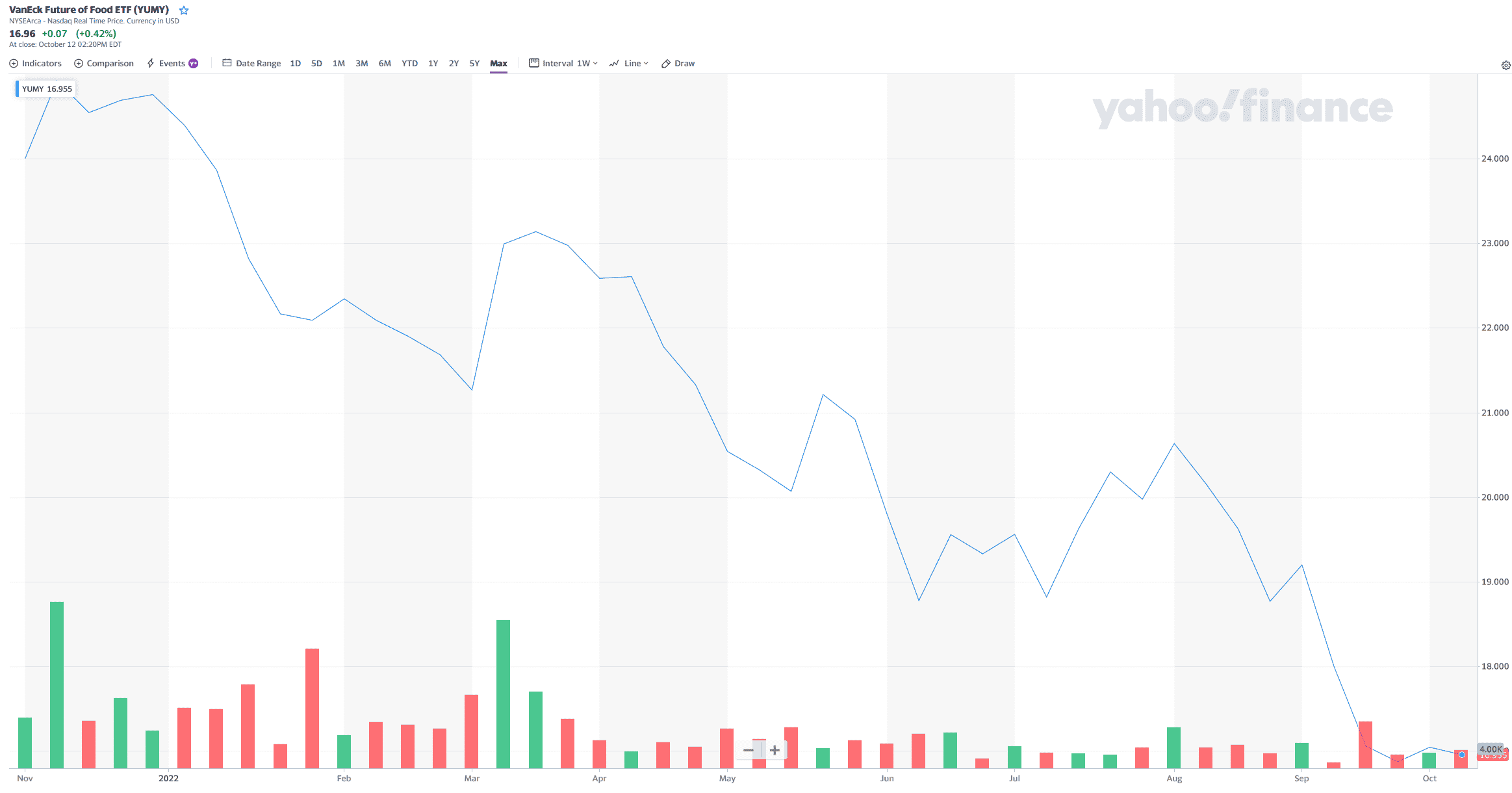 vaneck future foods groene etf