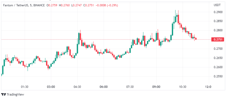 Top Altcoin Crypto stijgers 7 november