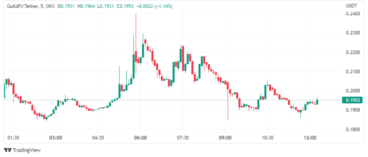 Crypto Stijgers en Trending Crypto