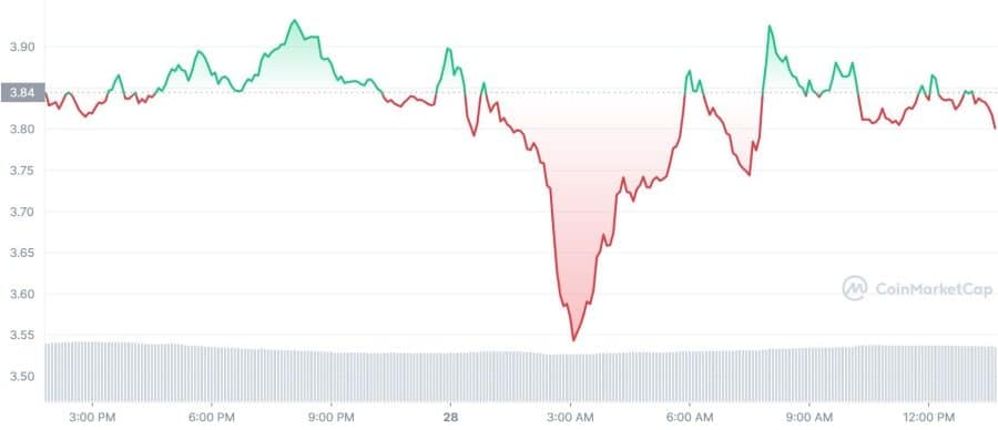 APE, ApeCoin