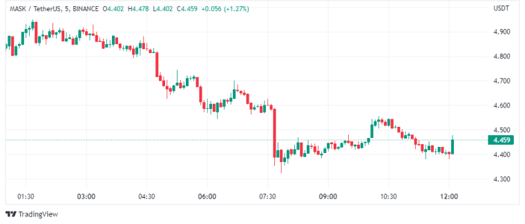 Crypto Stijgers en Trending Crypto