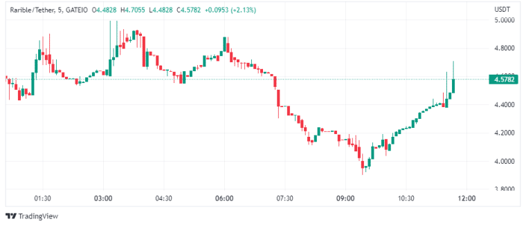 Crypto Stijgers en Trending Crypto