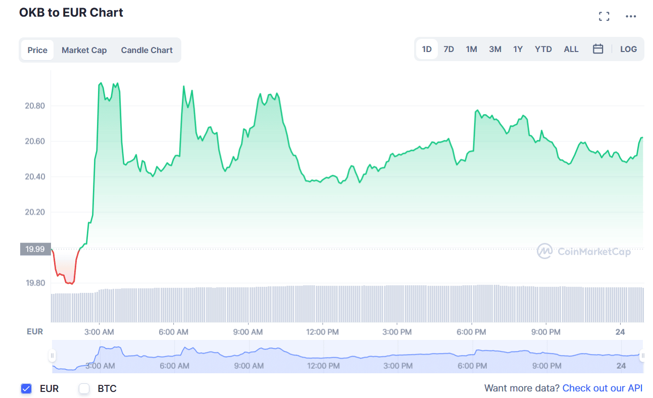 Crypto Stijgers Top 11 Vandaag - Grootste Crypto Stijgers 2024