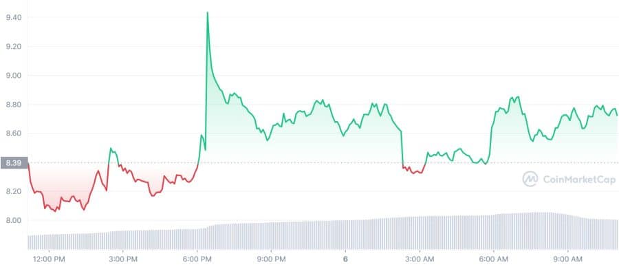 Beste Crypto om Vandaag te Kopen 7 December