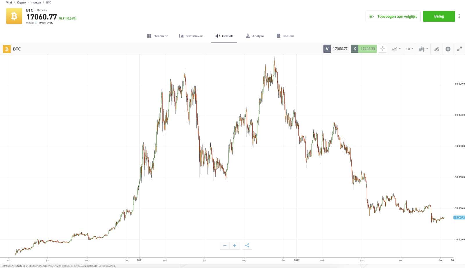 Bitcoin kopen in eToro grafiek