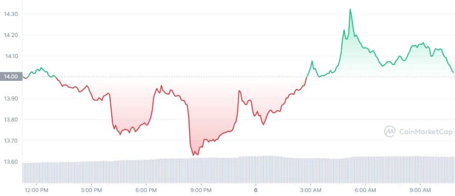 Beste Crypto om Vandaag te Kopen 7 December