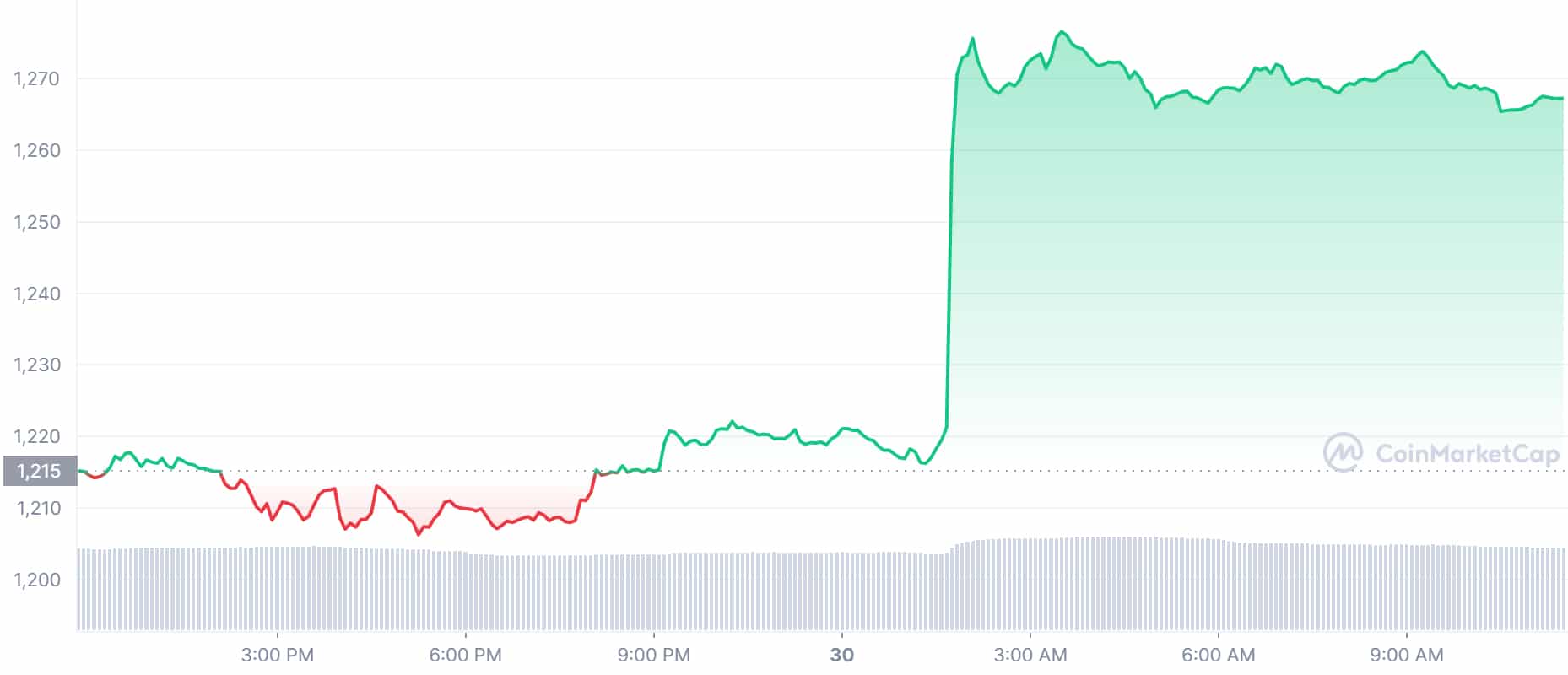 Beste Crypto Koers Stijgers En Trending Coins 1 December