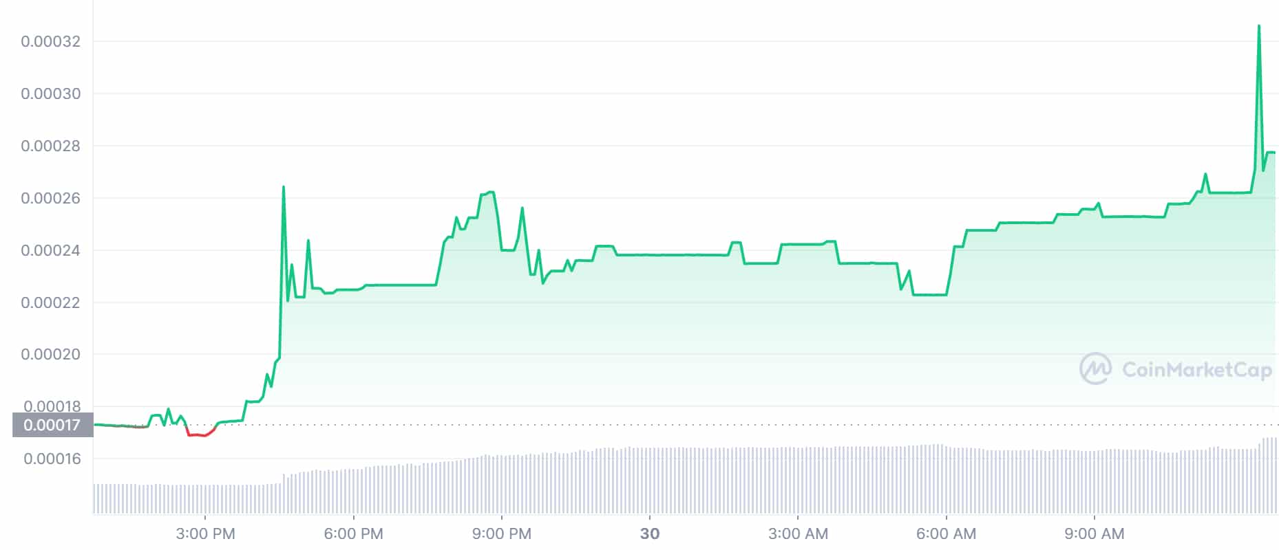 Beste Crypto Koers Stijgers En Trending Coins 1 December