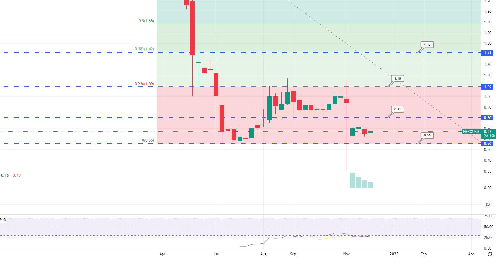 Nexo Koers Verwachting