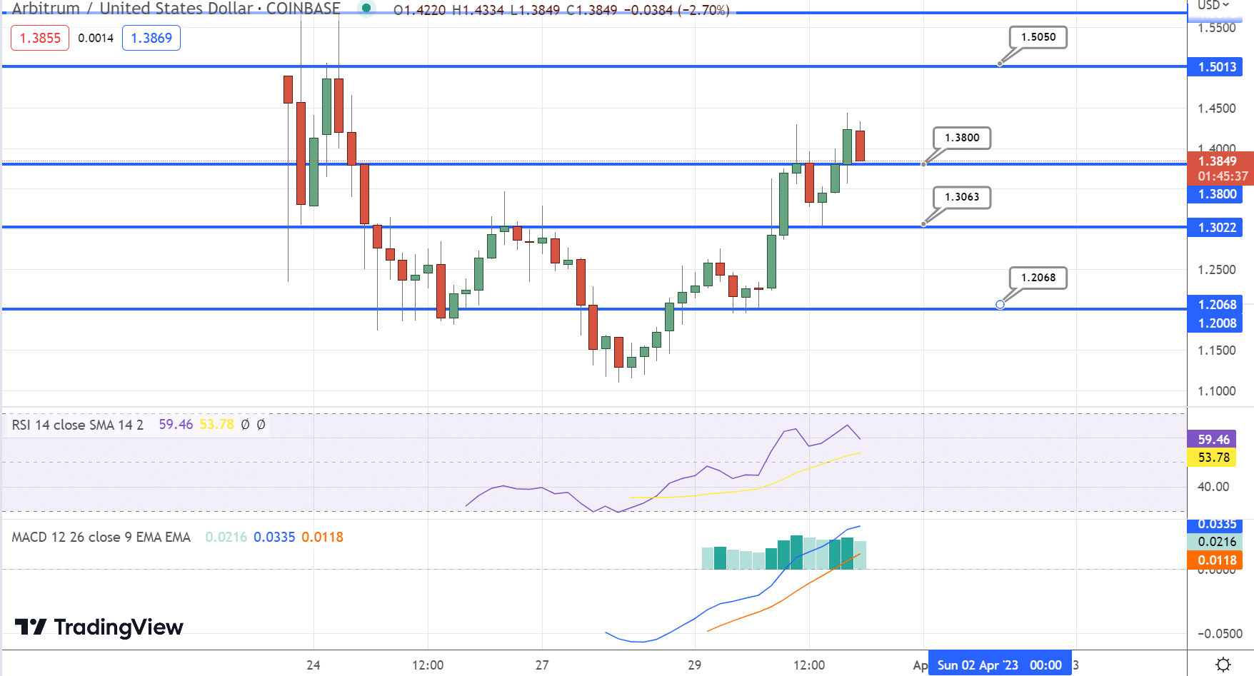 Arbitrum USD op Coinbase