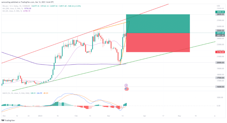 Bitcoin Koers Verwachting