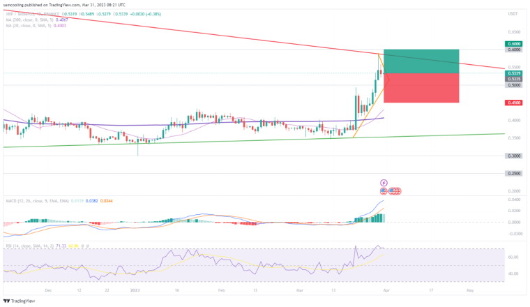 XRP koers analyse