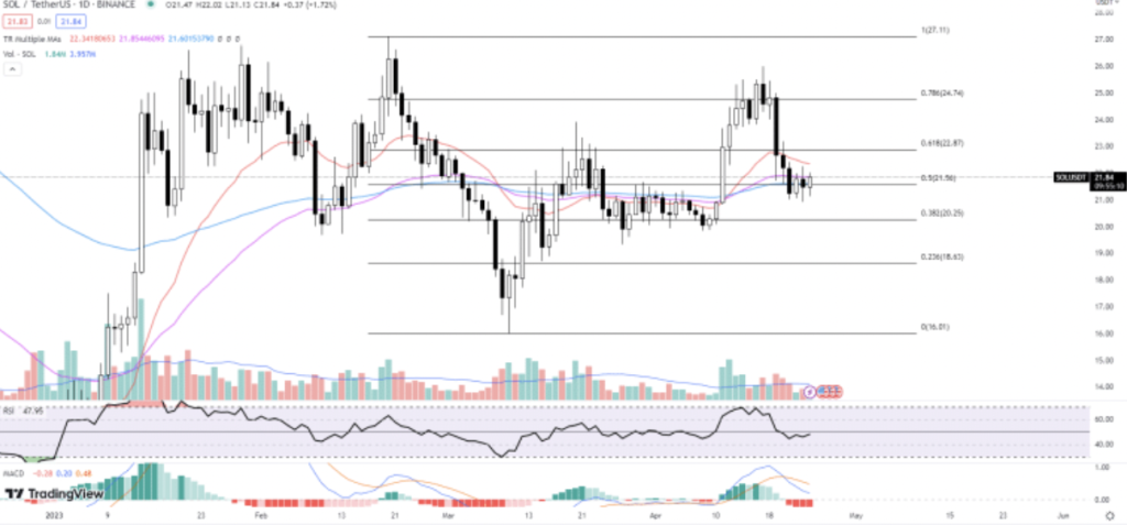 TradingView / Solana Koers 24 April 2023