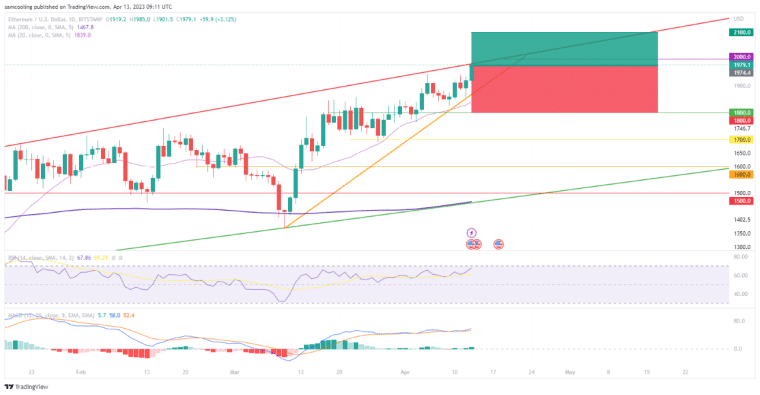 TradingView Ethereum Koers