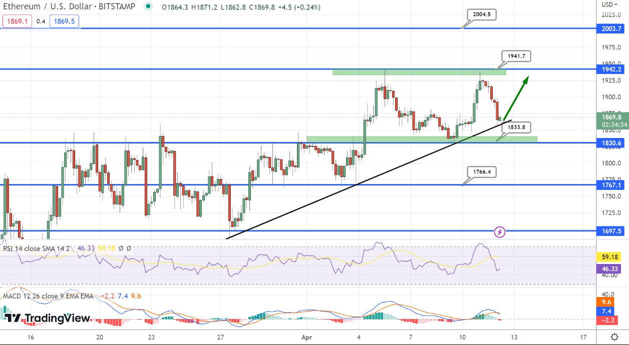 Ethereum Koers