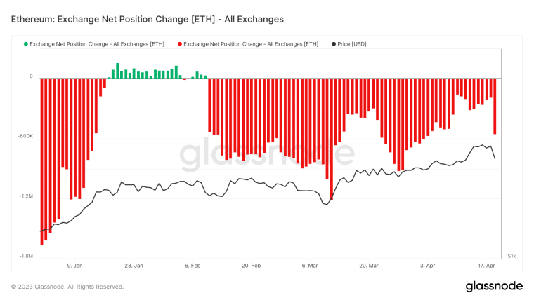 Ethereum Koers