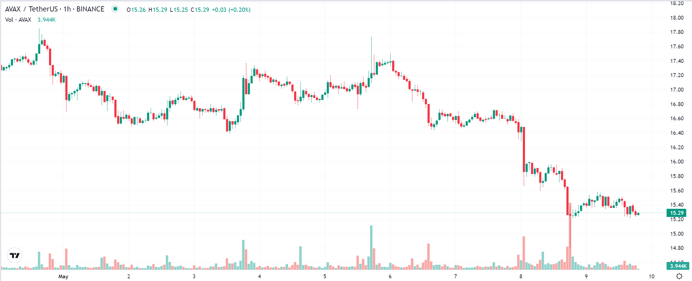 Avalanche USD Trading Pair Koersgrafiek