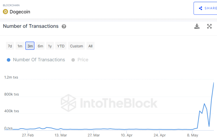 Aantal Transacties van Dogecoin