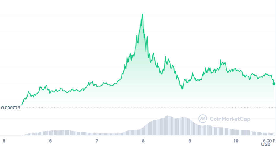 Sponge Koers, SPONGE koers, CoinMarketCap