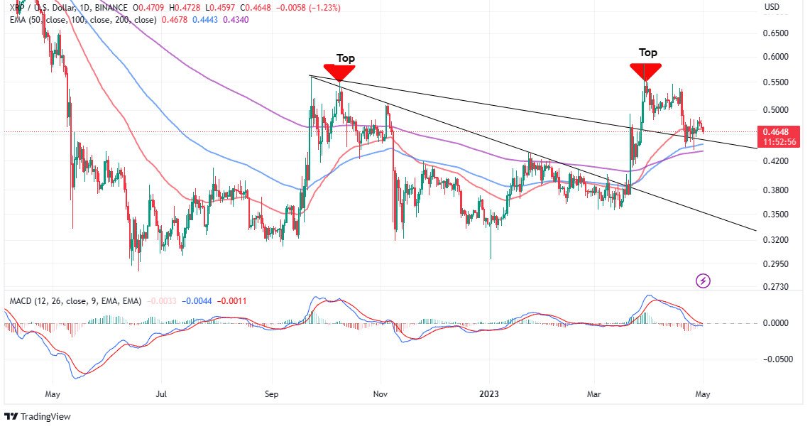 XRP/USD 24-uurs koersgrafiek met annotaties