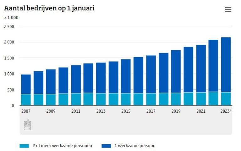 Ondernemen - Een Eigen Bedrijf Starten Stappenplan 2023