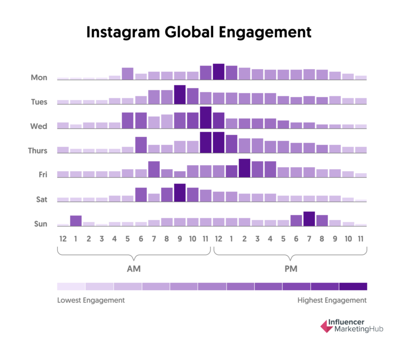 beste tijd om te posten op instagram - Onderzoek Influencer Marketing Hub