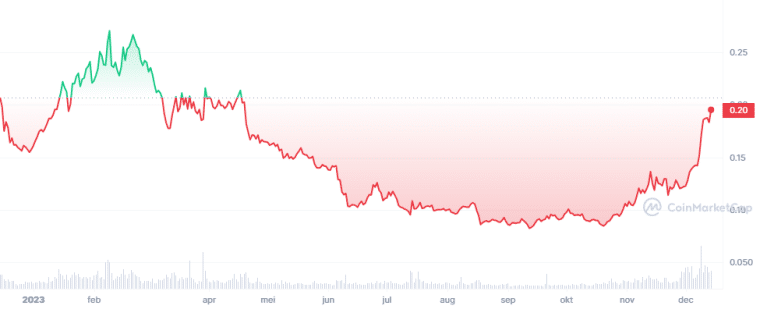 ALGO koers crypto