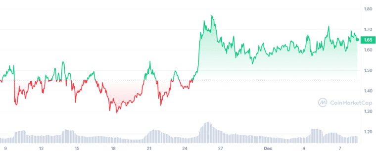 APE - gaming crypto koers