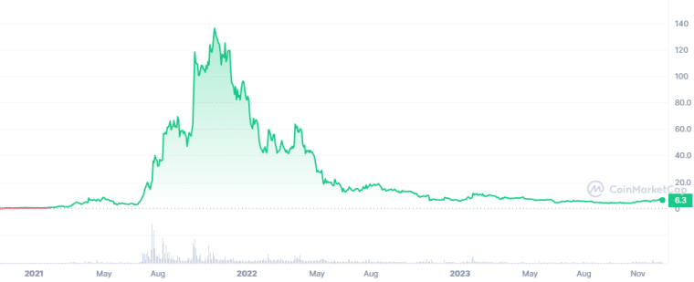 AXS gaming cryptos koers