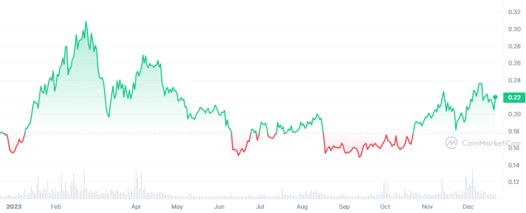 BAT altcoin season koers