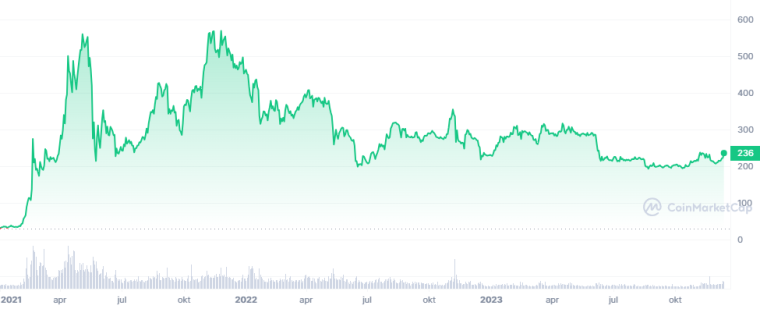 BNB Pump And Dump Crypto Alternatief Koers