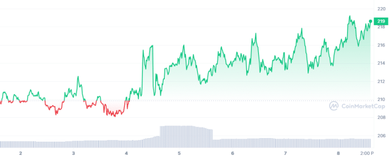 BNB snelst groeiende cryptomunten koers