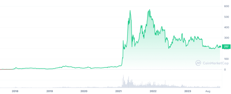 BNB crypto koers, beste cryptomunten lange termijn