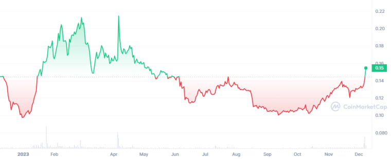 Bora, goedkope cryptomunten met potentie