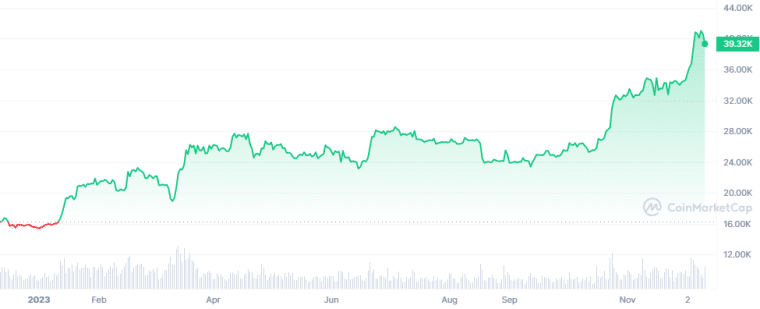 BTC crypto koers