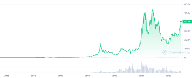 bitcoin btc snelst groeiende crypto koers