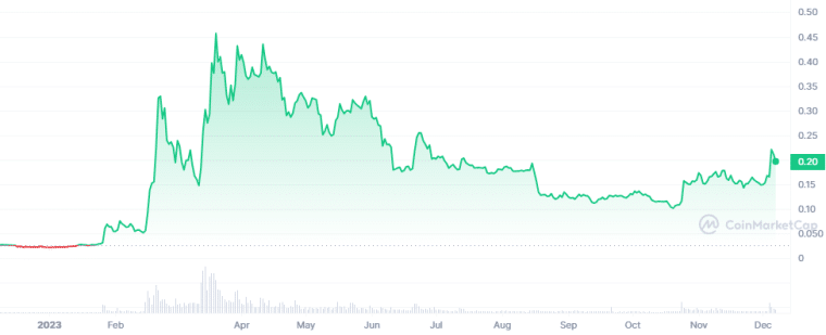 Conflux chinese crypto koers