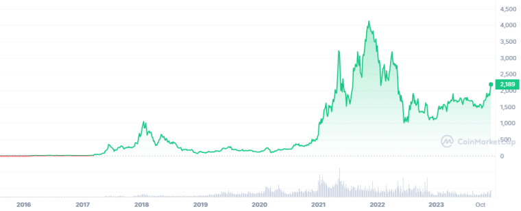 ethereum snelst groeiende crypto koers