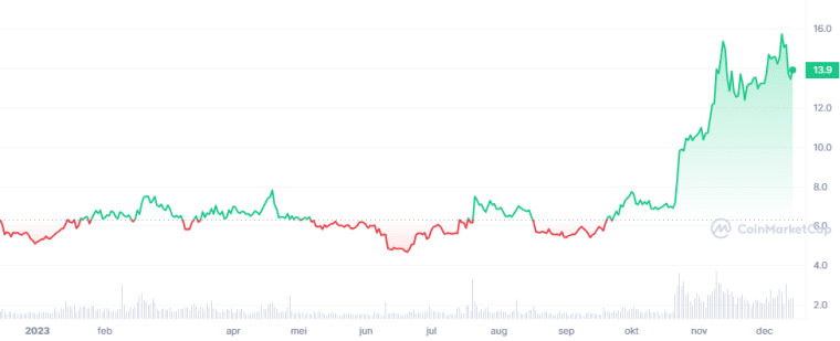 Chainlink beste staking coins koers