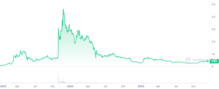 MANA crypto gaming koers