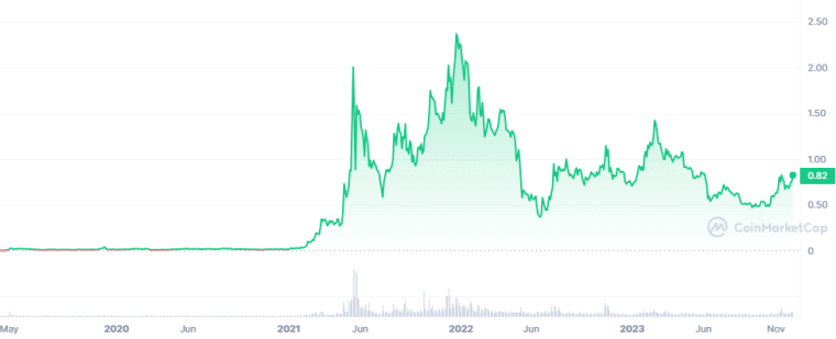 MATIC goedkope cryptomunten met potentie