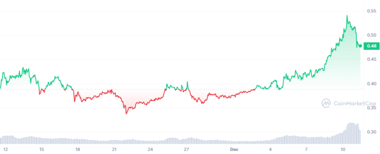 The Sandbox crypto koers, beste cryptomunten lange termijn