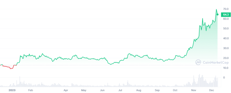 SOL koers altcoin season